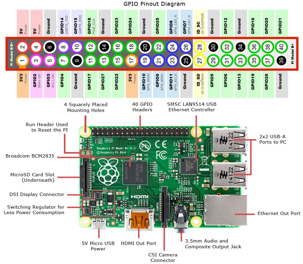 Conexión Gpio De Raspberry Pi 3 Electronica Y Ciencia 